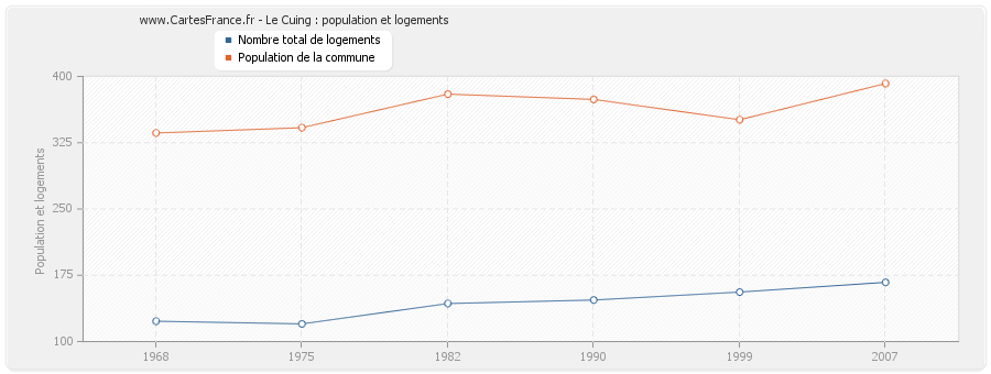 Le Cuing : population et logements